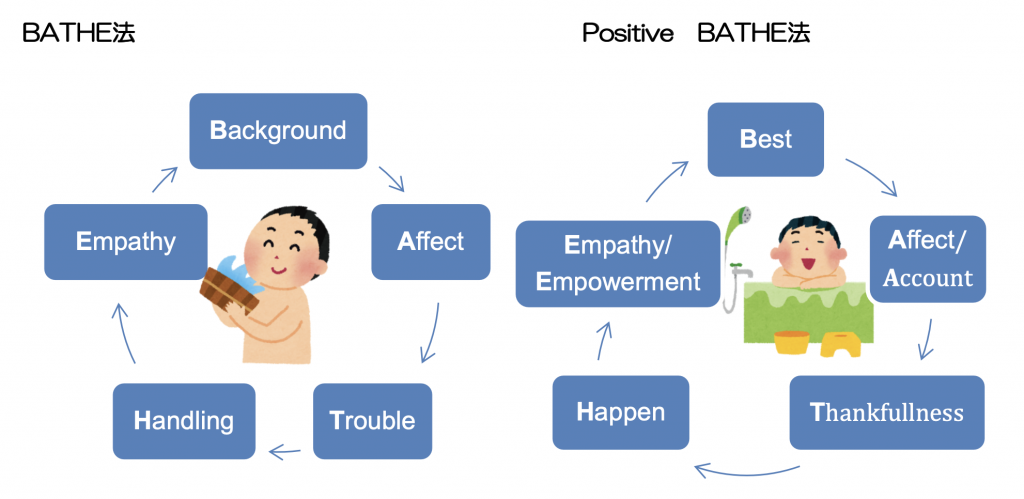 BATHE法の図解です。BATHE法とPositive BATHE法について比較しています。